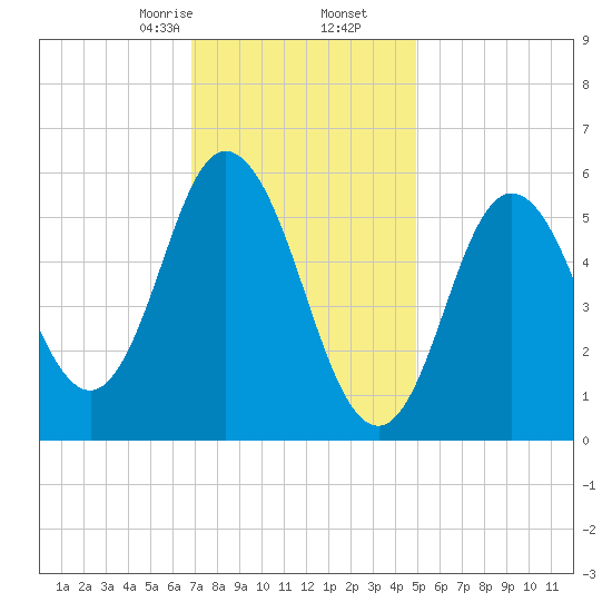 Bath tide chart for Tuesday, February 6, 2024