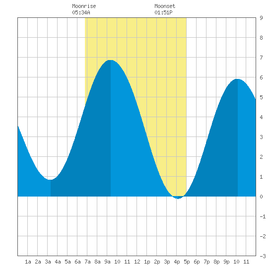 Bath tide chart for Wednesday, February 7, 2024