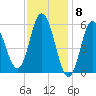 Bath tide chart for Thursday, February 8, 2024