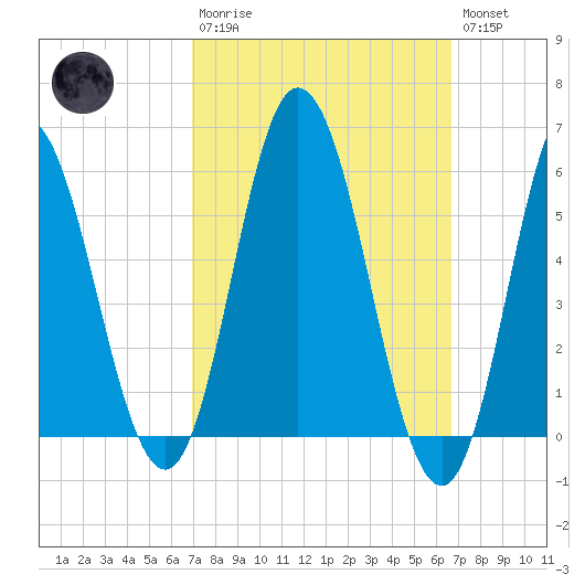 Bath tide chart for Sunday, March 10, 2024