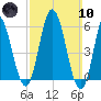 Bath tide chart for Sunday, March 10, 2024