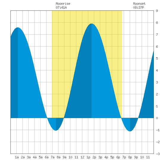 Bath tide chart for Monday, March 11, 2024