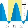 Bath tide chart for Monday, March 11, 2024