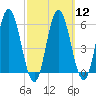 Bath tide chart for Tuesday, March 12, 2024