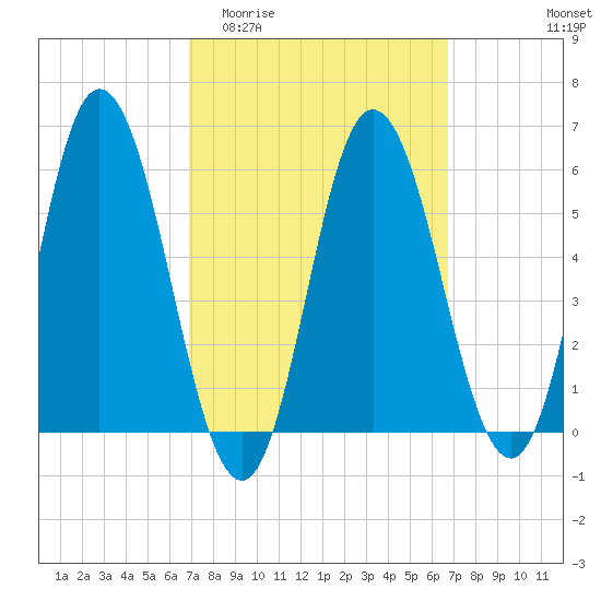 Bath tide chart for Wednesday, March 13, 2024