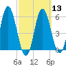 Bath tide chart for Wednesday, March 13, 2024