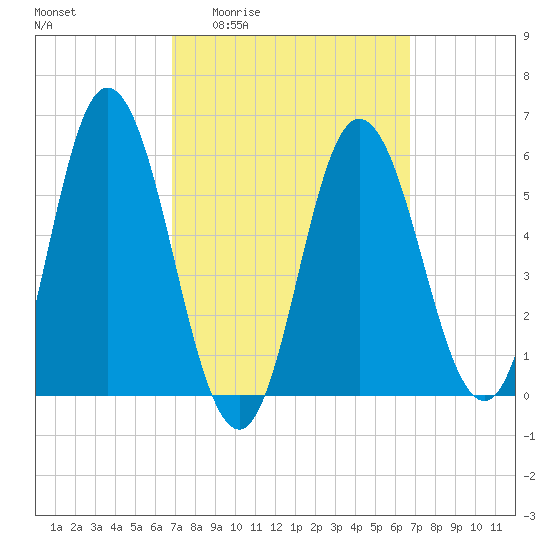 Bath tide chart for Thursday, March 14, 2024
