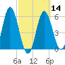 Bath tide chart for Thursday, March 14, 2024