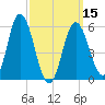 Bath tide chart for Friday, March 15, 2024