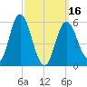 Bath tide chart for Saturday, March 16, 2024