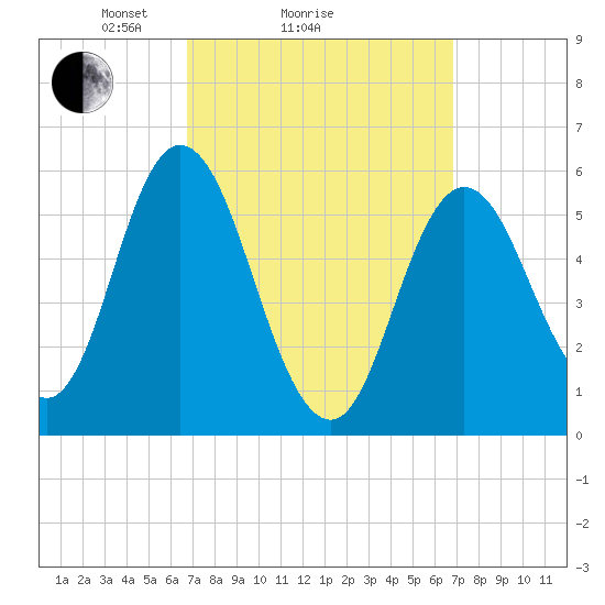 Bath tide chart for Sunday, March 17, 2024