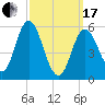 Bath tide chart for Sunday, March 17, 2024