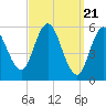 Bath tide chart for Thursday, March 21, 2024