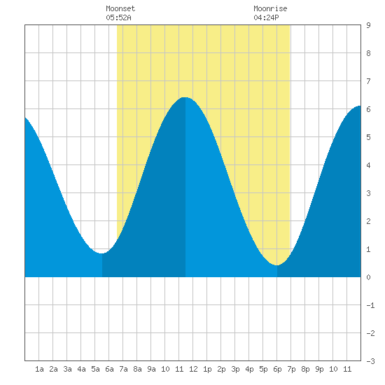 Bath tide chart for Friday, March 22, 2024