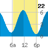 Bath tide chart for Friday, March 22, 2024