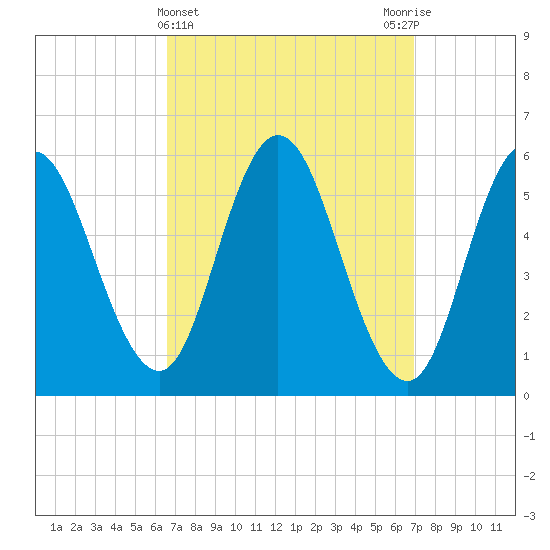 Bath tide chart for Saturday, March 23, 2024