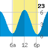Bath tide chart for Saturday, March 23, 2024