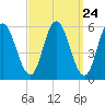 Bath tide chart for Sunday, March 24, 2024