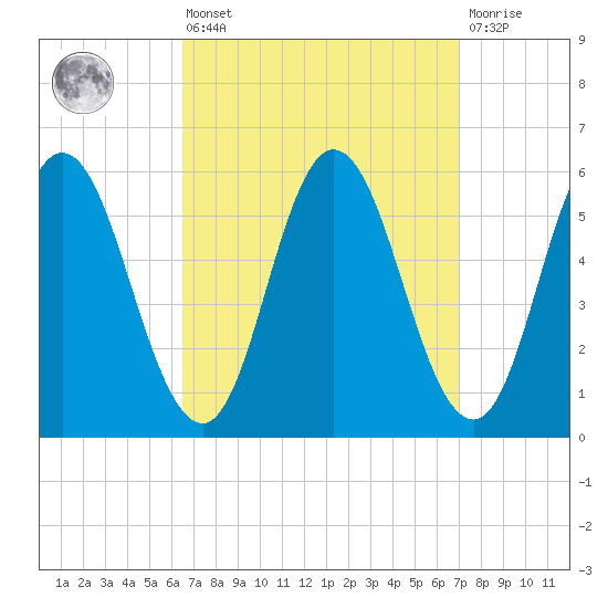 Bath tide chart for Monday, March 25, 2024