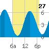 Bath tide chart for Wednesday, March 27, 2024