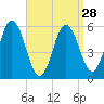 Bath tide chart for Thursday, March 28, 2024