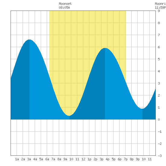 Bath tide chart for Friday, March 29, 2024