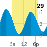 Bath tide chart for Friday, March 29, 2024