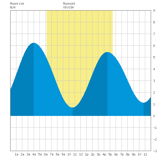 Bath tide chart for Saturday, March 2, 2024