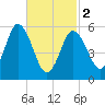 Bath tide chart for Saturday, March 2, 2024