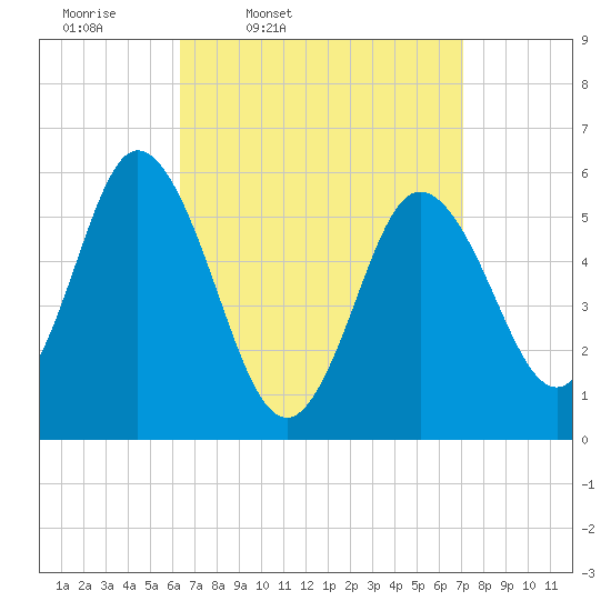 Bath tide chart for Sunday, March 31, 2024