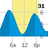 Bath tide chart for Sunday, March 31, 2024