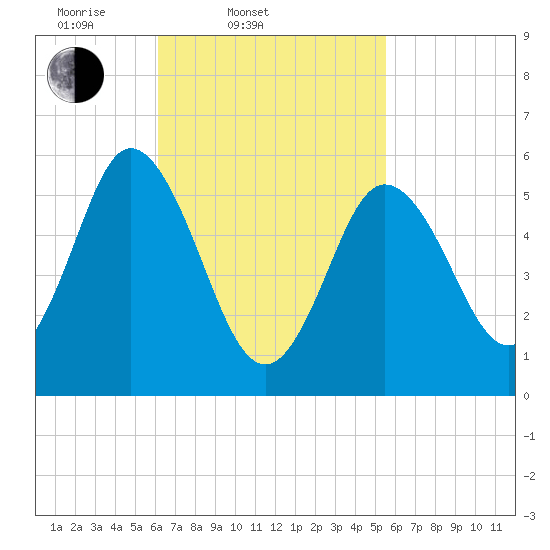 Bath tide chart for Sunday, March 3, 2024