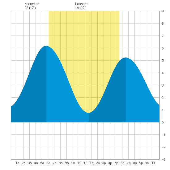 Bath tide chart for Monday, March 4, 2024