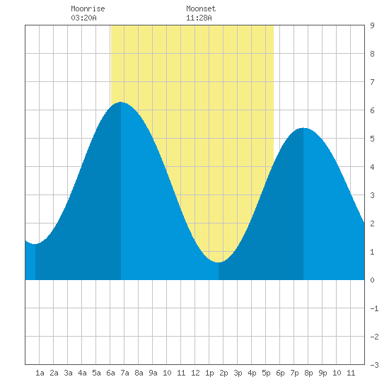Bath tide chart for Tuesday, March 5, 2024