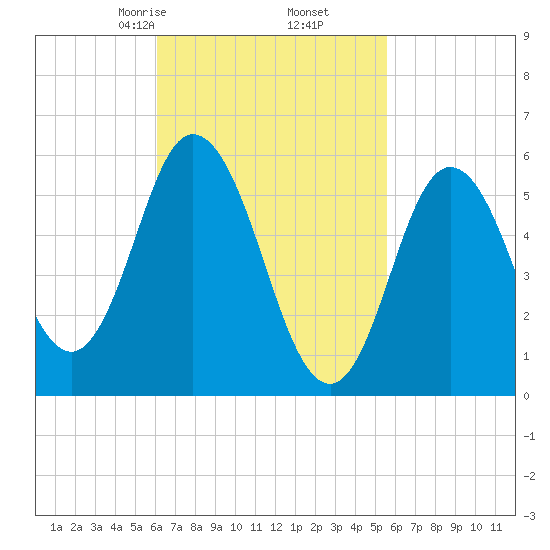 Bath tide chart for Wednesday, March 6, 2024