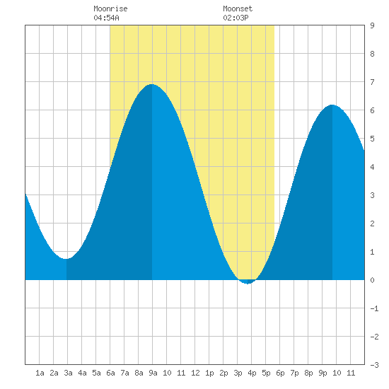 Bath tide chart for Thursday, March 7, 2024
