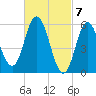 Bath tide chart for Thursday, March 7, 2024