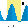 Bath tide chart for Friday, March 8, 2024