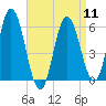 Bath tide chart for Thursday, April 11, 2024
