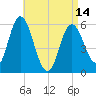 Bath tide chart for Sunday, April 14, 2024