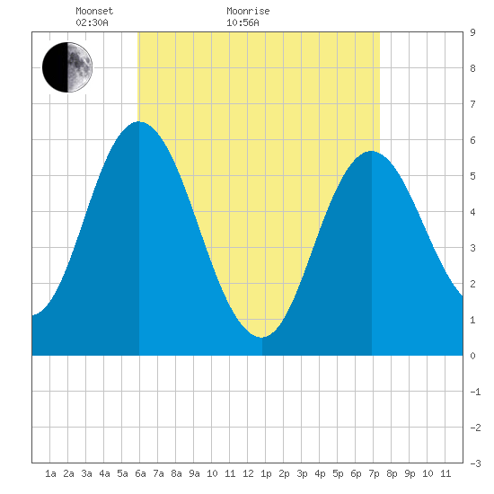 Bath tide chart for Monday, April 15, 2024