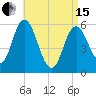 Bath tide chart for Monday, April 15, 2024