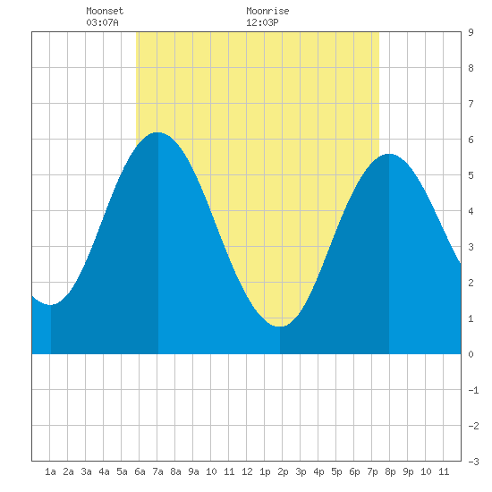 Bath tide chart for Tuesday, April 16, 2024