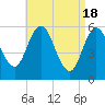Bath tide chart for Thursday, April 18, 2024