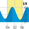 Bath tide chart for Friday, April 19, 2024