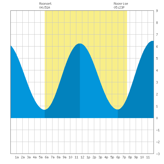 Bath tide chart for Sunday, April 21, 2024