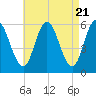 Bath tide chart for Sunday, April 21, 2024