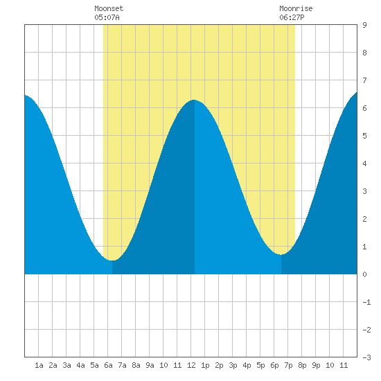 Bath tide chart for Monday, April 22, 2024