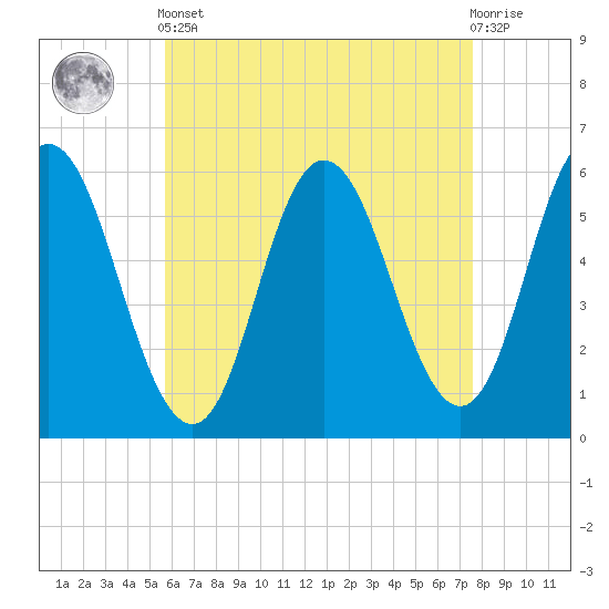 Bath tide chart for Tuesday, April 23, 2024
