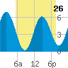 Bath tide chart for Friday, April 26, 2024
